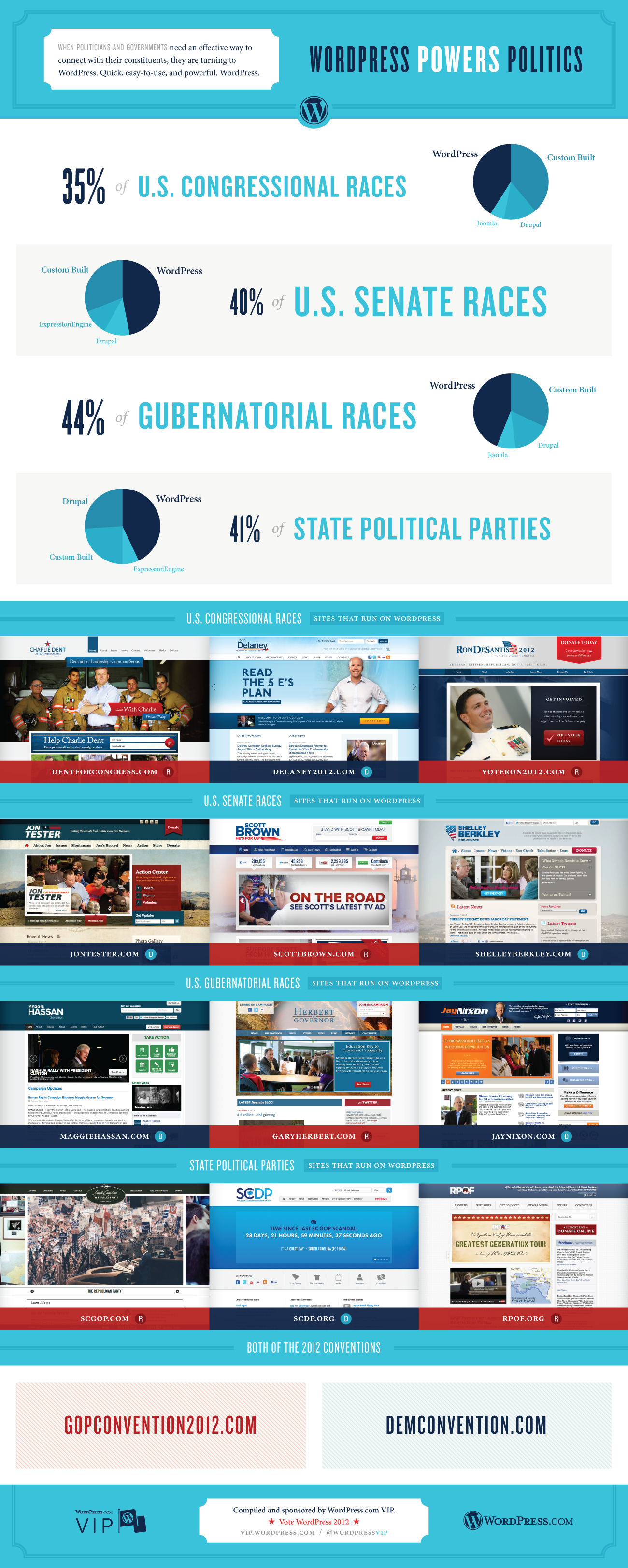 InfografÃ­a: Candidatos de EEUU Prefieren WordPress