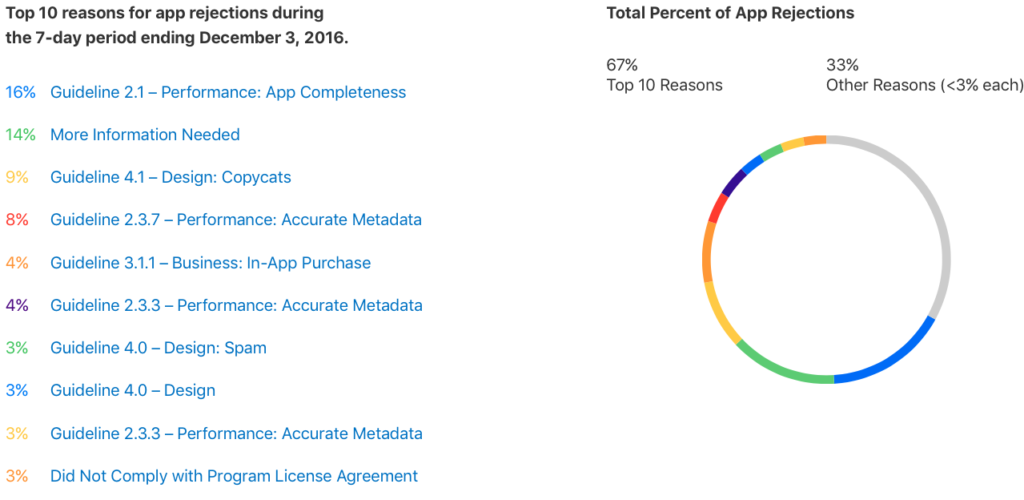 Razones frecuentes de rechazo de apps en la Apple iOS App Store (en inglÃ©s) Diciembre 2016