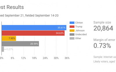 Trump o Hillary, Â¿QuiÃ©n ganarÃ¡ las Elecciones de EEUU? Google Tiene la Pista