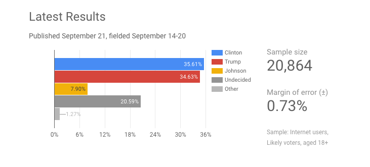 Trump o Hillary, Â¿QuiÃ©n ganarÃ¡ las Elecciones de EEUU? Google Tiene la Pista